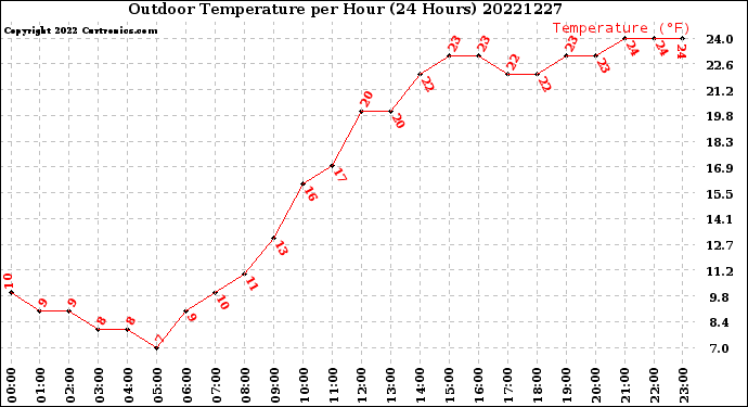 Milwaukee Weather Outdoor Temperature<br>per Hour<br>(24 Hours)