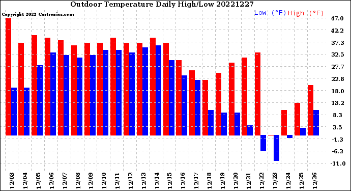 Milwaukee Weather Outdoor Temperature<br>Daily High/Low
