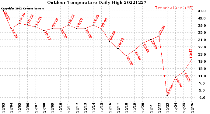 Milwaukee Weather Outdoor Temperature<br>Daily High