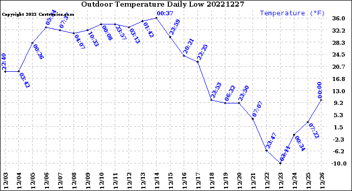 Milwaukee Weather Outdoor Temperature<br>Daily Low