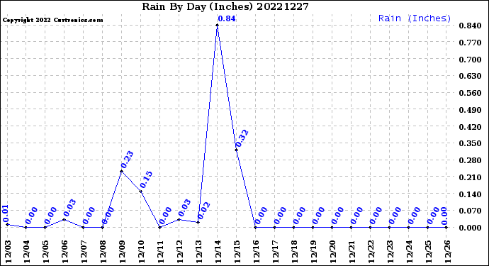 Milwaukee Weather Rain<br>By Day<br>(Inches)