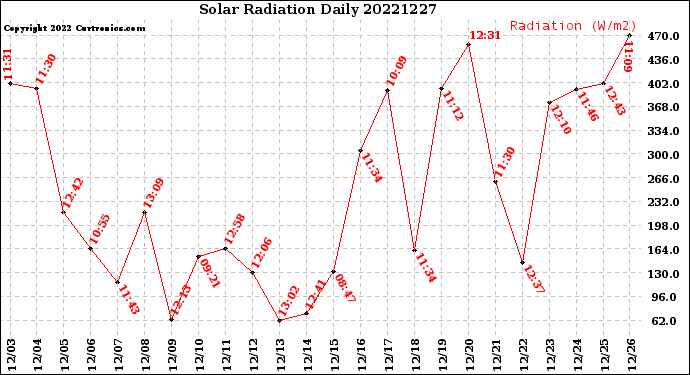 Milwaukee Weather Solar Radiation<br>Daily