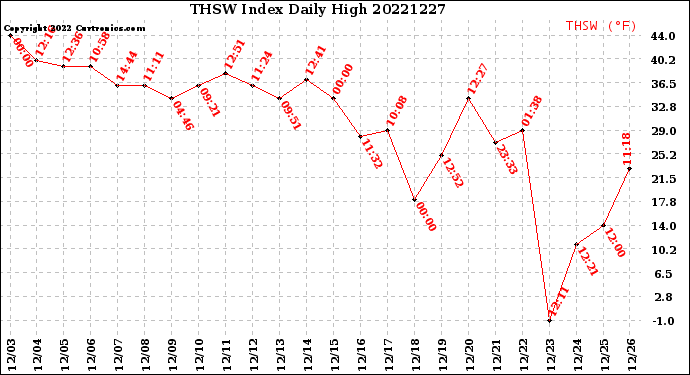 Milwaukee Weather THSW Index<br>Daily High