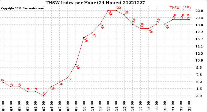 Milwaukee Weather THSW Index<br>per Hour<br>(24 Hours)