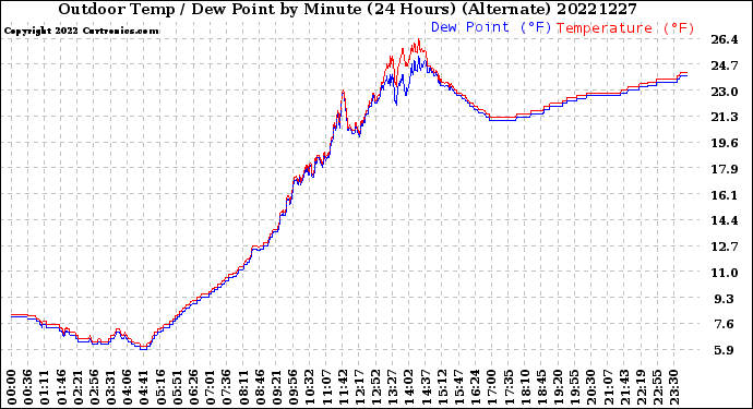 Milwaukee Weather Outdoor Temp / Dew Point<br>by Minute<br>(24 Hours) (Alternate)