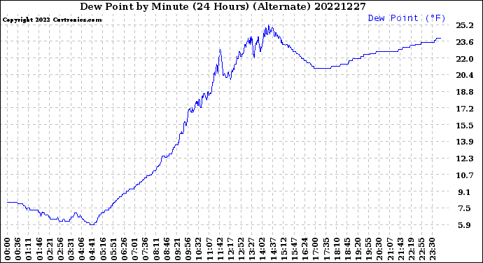 Milwaukee Weather Dew Point<br>by Minute<br>(24 Hours) (Alternate)