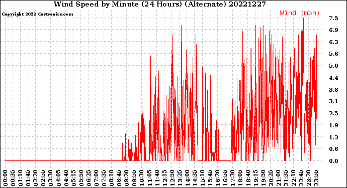 Milwaukee Weather Wind Speed<br>by Minute<br>(24 Hours) (Alternate)