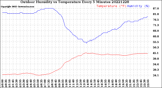 Milwaukee Weather Outdoor Humidity<br>vs Temperature<br>Every 5 Minutes