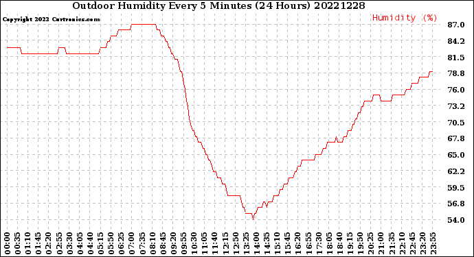 Milwaukee Weather Outdoor Humidity<br>Every 5 Minutes<br>(24 Hours)