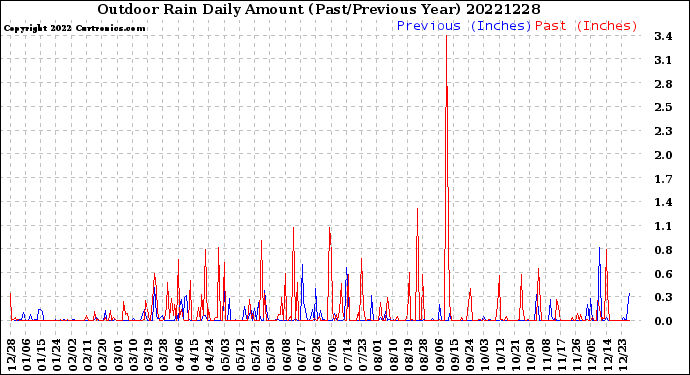 Milwaukee Weather Outdoor Rain<br>Daily Amount<br>(Past/Previous Year)