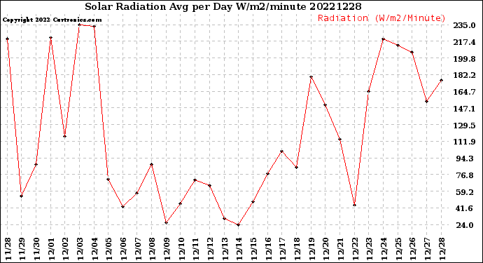 Milwaukee Weather Solar Radiation<br>Avg per Day W/m2/minute