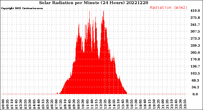 Milwaukee Weather Solar Radiation<br>per Minute<br>(24 Hours)