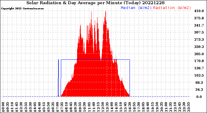 Milwaukee Weather Solar Radiation<br>& Day Average<br>per Minute<br>(Today)