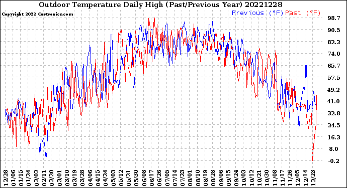 Milwaukee Weather Outdoor Temperature<br>Daily High<br>(Past/Previous Year)