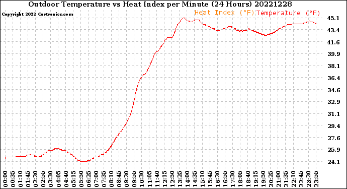 Milwaukee Weather Outdoor Temperature<br>vs Heat Index<br>per Minute<br>(24 Hours)