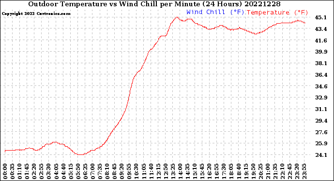 Milwaukee Weather Outdoor Temperature<br>vs Wind Chill<br>per Minute<br>(24 Hours)