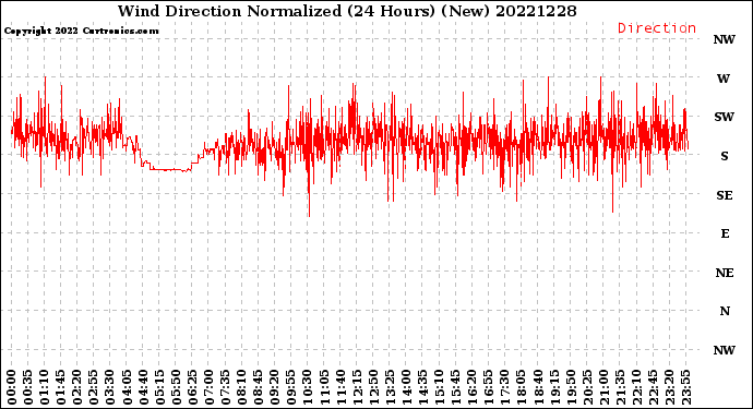 Milwaukee Weather Wind Direction<br>Normalized<br>(24 Hours) (New)
