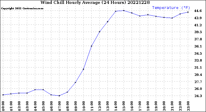 Milwaukee Weather Wind Chill<br>Hourly Average<br>(24 Hours)