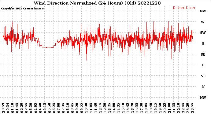 Milwaukee Weather Wind Direction<br>Normalized<br>(24 Hours) (Old)
