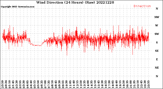 Milwaukee Weather Wind Direction<br>(24 Hours) (Raw)