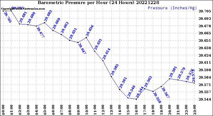 Milwaukee Weather Barometric Pressure<br>per Hour<br>(24 Hours)