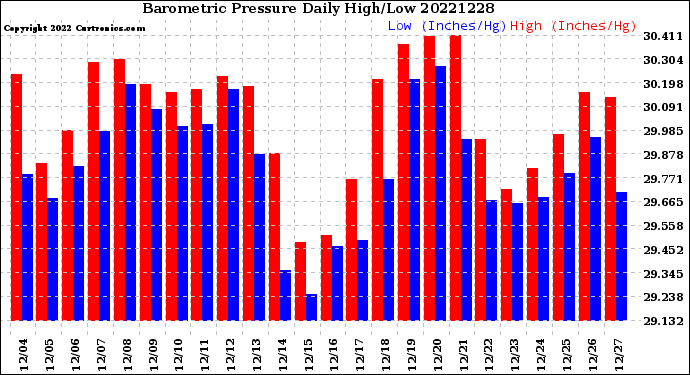 Milwaukee Weather Barometric Pressure<br>Daily High/Low