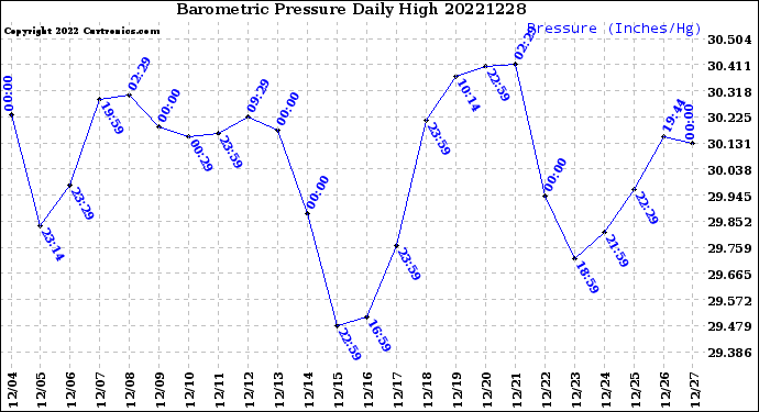 Milwaukee Weather Barometric Pressure<br>Daily High