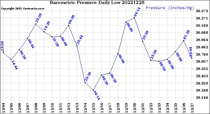 Milwaukee Weather Barometric Pressure<br>Daily Low