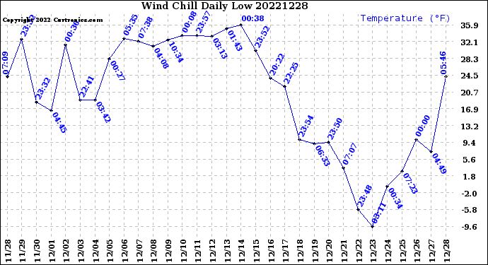 Milwaukee Weather Wind Chill<br>Daily Low
