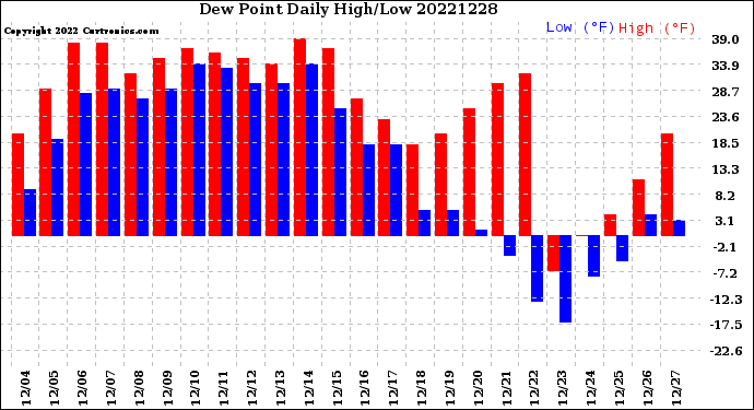 Milwaukee Weather Dew Point<br>Daily High/Low