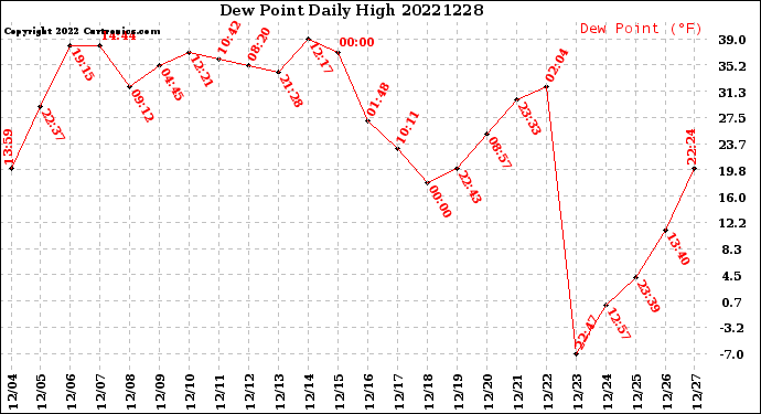 Milwaukee Weather Dew Point<br>Daily High