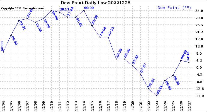 Milwaukee Weather Dew Point<br>Daily Low