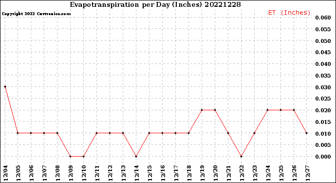 Milwaukee Weather Evapotranspiration<br>per Day (Inches)