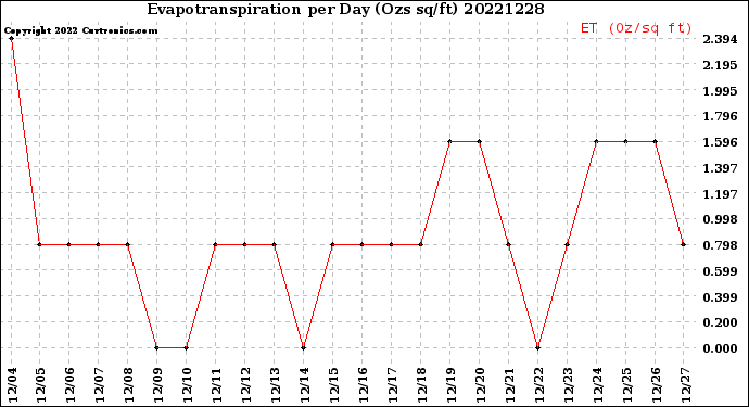 Milwaukee Weather Evapotranspiration<br>per Day (Ozs sq/ft)