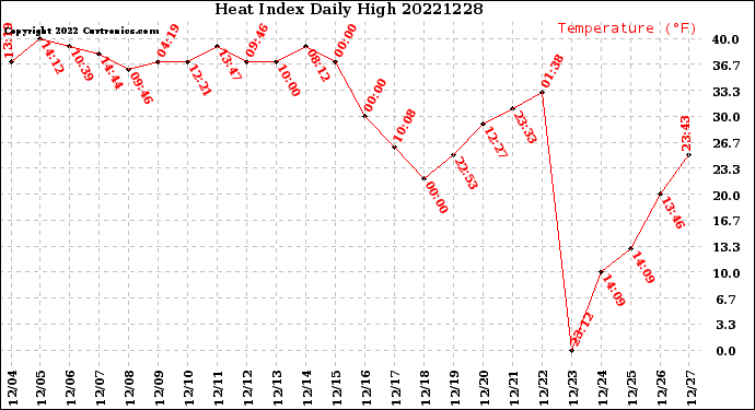 Milwaukee Weather Heat Index<br>Daily High