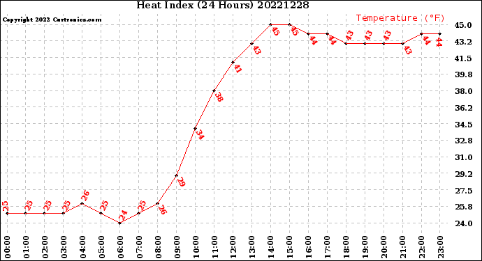 Milwaukee Weather Heat Index<br>(24 Hours)