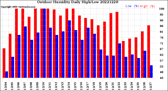 Milwaukee Weather Outdoor Humidity<br>Daily High/Low