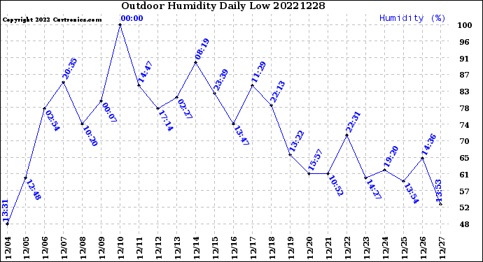 Milwaukee Weather Outdoor Humidity<br>Daily Low