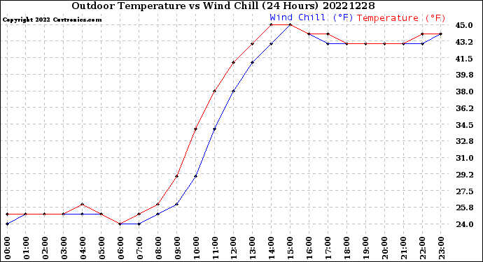 Milwaukee Weather Outdoor Temperature<br>vs Wind Chill<br>(24 Hours)