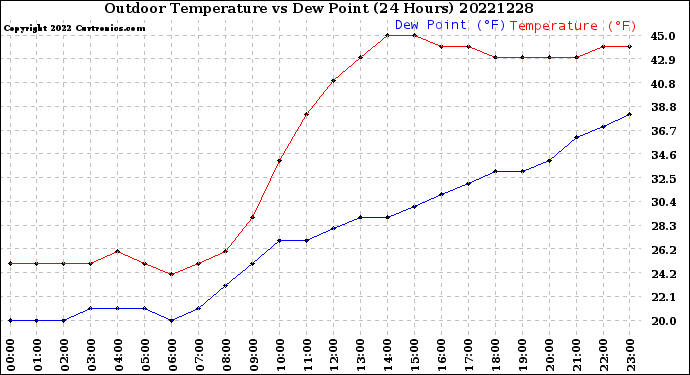 Milwaukee Weather Outdoor Temperature<br>vs Dew Point<br>(24 Hours)