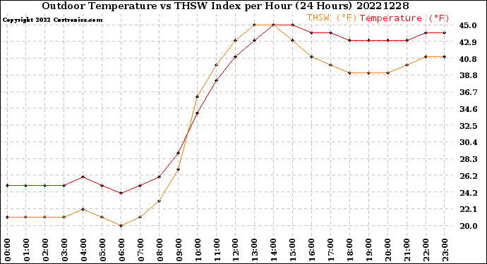 Milwaukee Weather Outdoor Temperature<br>vs THSW Index<br>per Hour<br>(24 Hours)