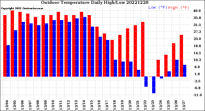 Milwaukee Weather Outdoor Temperature<br>Daily High/Low
