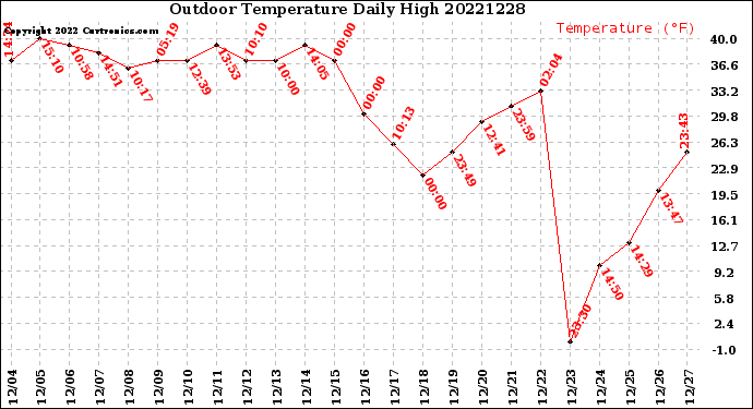 Milwaukee Weather Outdoor Temperature<br>Daily High