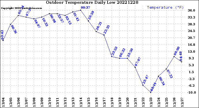 Milwaukee Weather Outdoor Temperature<br>Daily Low