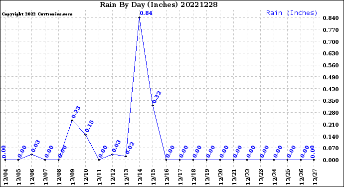 Milwaukee Weather Rain<br>By Day<br>(Inches)