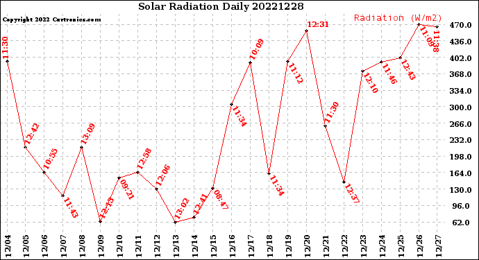 Milwaukee Weather Solar Radiation<br>Daily