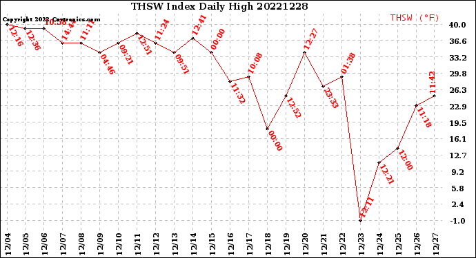Milwaukee Weather THSW Index<br>Daily High