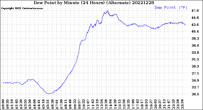Milwaukee Weather Dew Point<br>by Minute<br>(24 Hours) (Alternate)