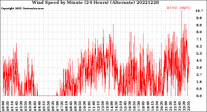 Milwaukee Weather Wind Speed<br>by Minute<br>(24 Hours) (Alternate)