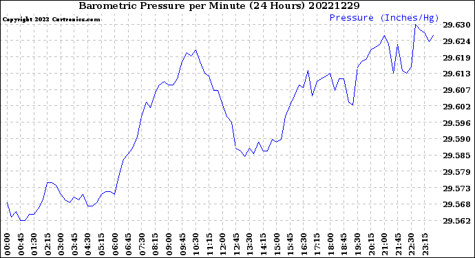 Milwaukee Weather Barometric Pressure<br>per Minute<br>(24 Hours)